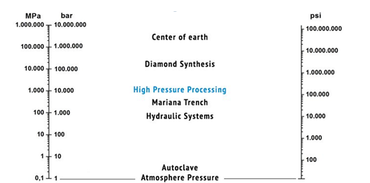 Công nghệ High Pressure Processing - HPP