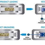 Công nghệ thanh trùng thực phẩm bằng áp suất cao HPP Công nghệ thanh trùng thực phẩm bằng áp suất cao HPP