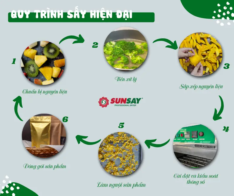 Các bước trong quy trình sấy hiện đại giúp nâng cao chất lượng sản phẩm nông sản
