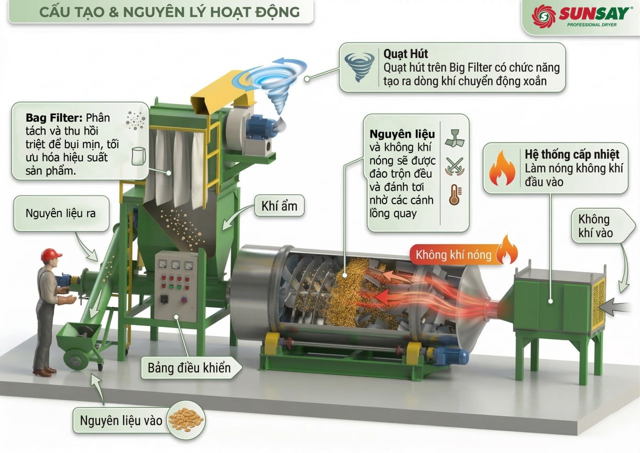 Nguyên lý hoạt động của máy sấy thùng quay